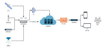 環保在線監測產品的設計套路與其他環境檢測方式解析